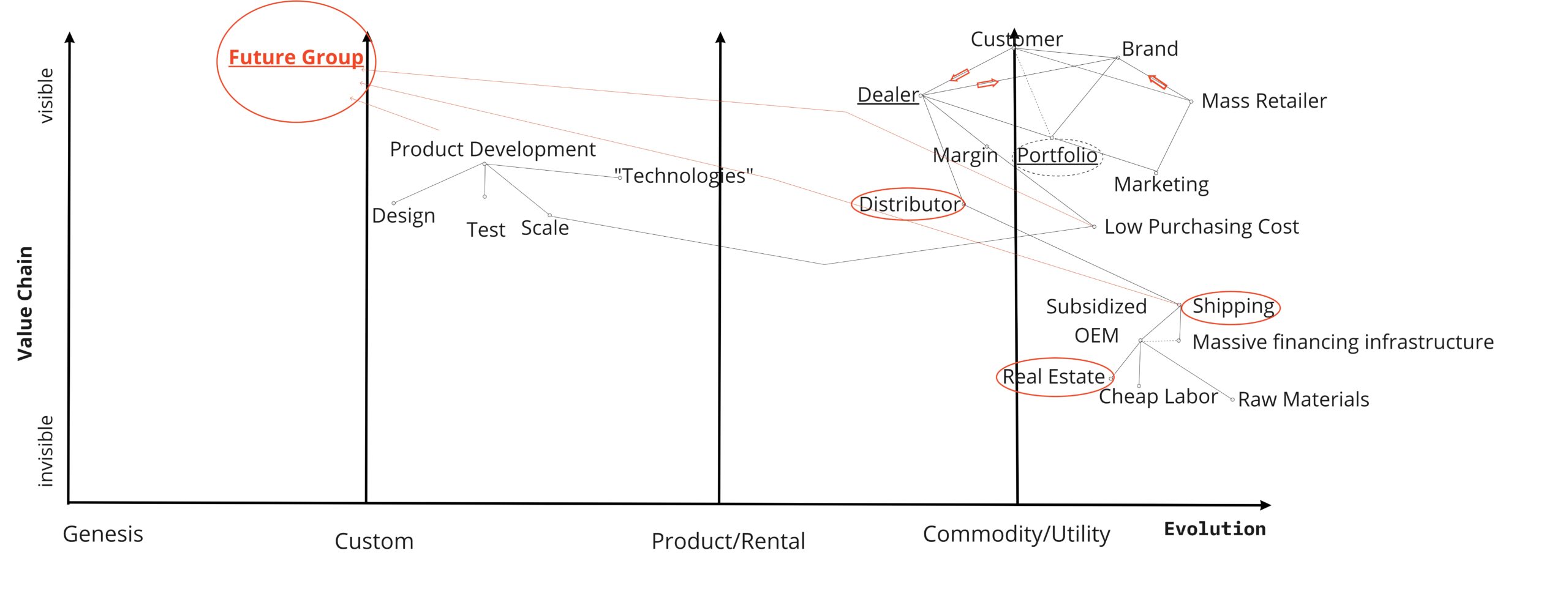 Wardley Mapping and Landscape-level Planning Tools